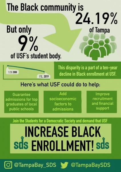 graphic: Black community 24.19% of Tampa; only 9% USF student body